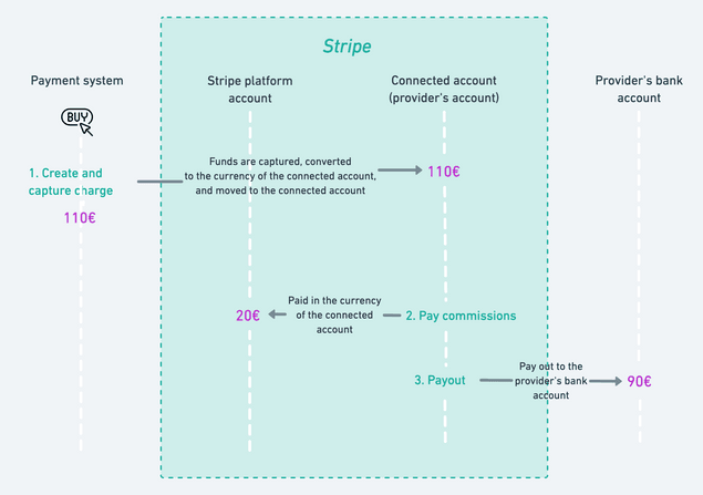 Push payment flow