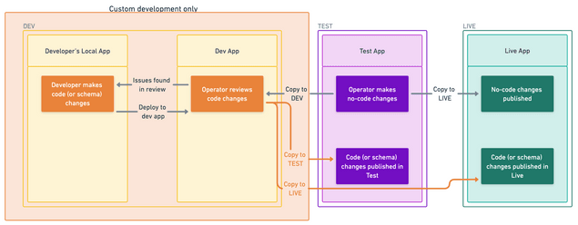 Environments workflow