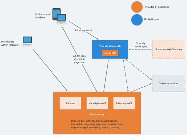 Flex customer architecture