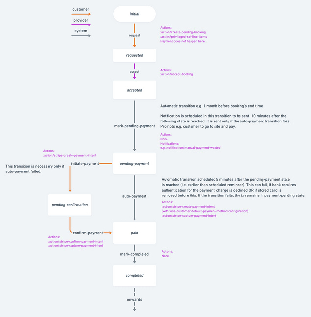 Example transaction process with delayed payment